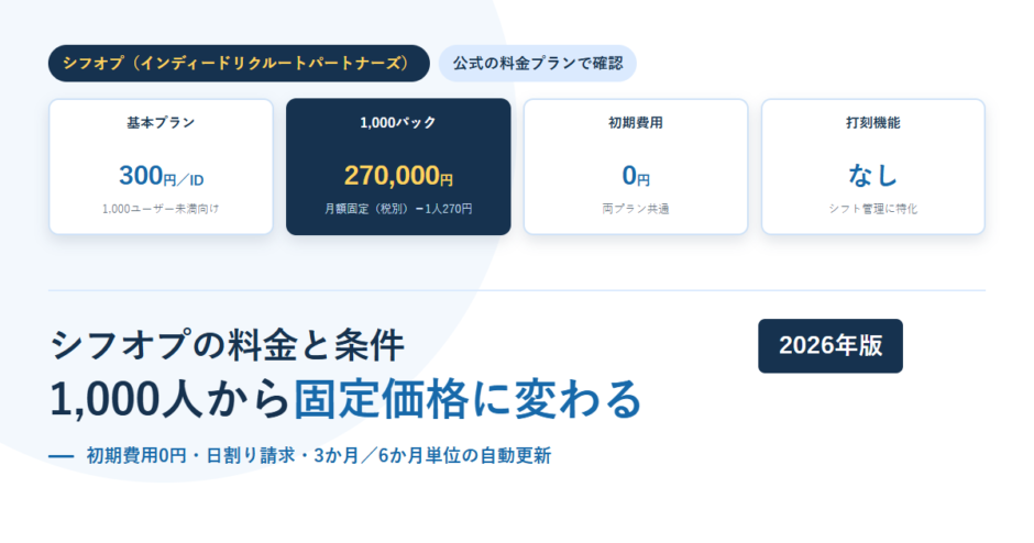 シフオプの料金カードを横に並べたアイキャッチ。基本プランが300円／ID、1,000パックが月額270,000円で1人270円、初期費用0円、打刻機能はなしと示している