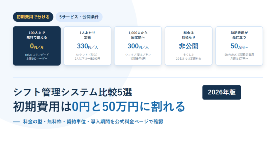 シフト管理システム5サービスの料金カードを横に並べたアイキャッチ。oplusスタンダードが0円で上限100ユーザー、Airシフトが1人あたり330円、シフオプ基本プランが300円、らくしふは非公開、ShiftMAXは初期設定費用50万円からと表示している