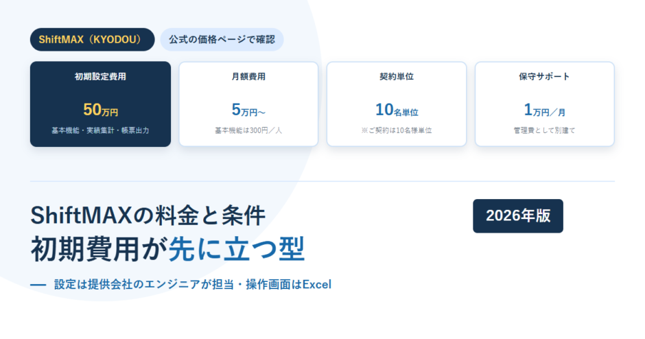 ShiftMAXの料金カードを横に並べたアイキャッチ。初期設定費用が50万円で基本機能・実績集計・帳票出力を含むこと、月額費用が5万円からで基本機能は300円／人であること、契約は10名単位であること、保守サポートの管理費が1万円／月であることを示している