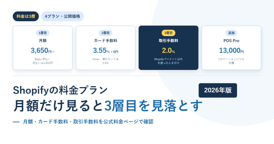 Shopifyの料金を月額・カード手数料・取引手数料・POS Proの4枚のカードで示したアイキャッチ