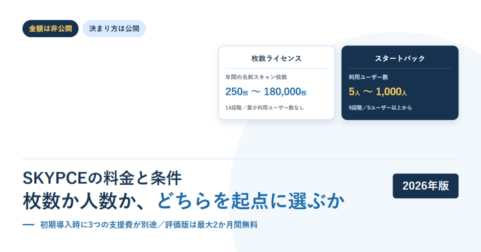 SKYPCEの2種類のライセンスを並べたアイキャッチ画像。枚数ライセンスは年間の名刺スキャン枚数250枚から180,000枚の14段階、スタートパックは利用ユーザー数5人から1,000人の9段階と記載