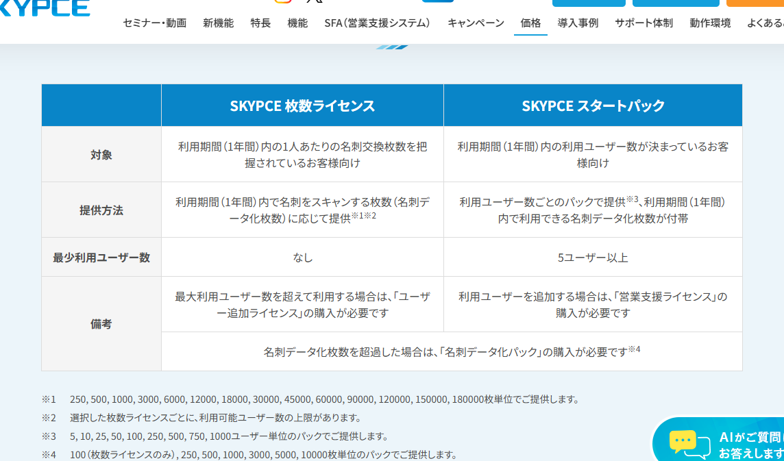 SKYPCEの公式価格ページに掲載されたライセンス比較表。枚数ライセンスは最少利用ユーザー数なし、スタートパックは5ユーザー以上で、超過時に購入するライセンスの種類が書かれている