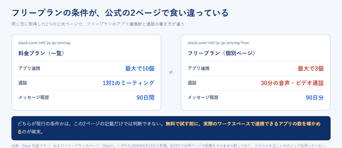 Slackの料金プラン一覧ページとフリープランの個別ページで、アプリ連携数が10個と3個、通話の記載が1対1のミーティングと30分の音声・ビデオ通話に食い違っていることを示した図