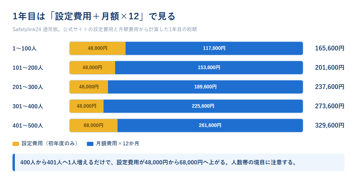Safetylink24の1年目の総額を、設定費用と月額費用12か月分に色分けして人数帯ごとに並べた図