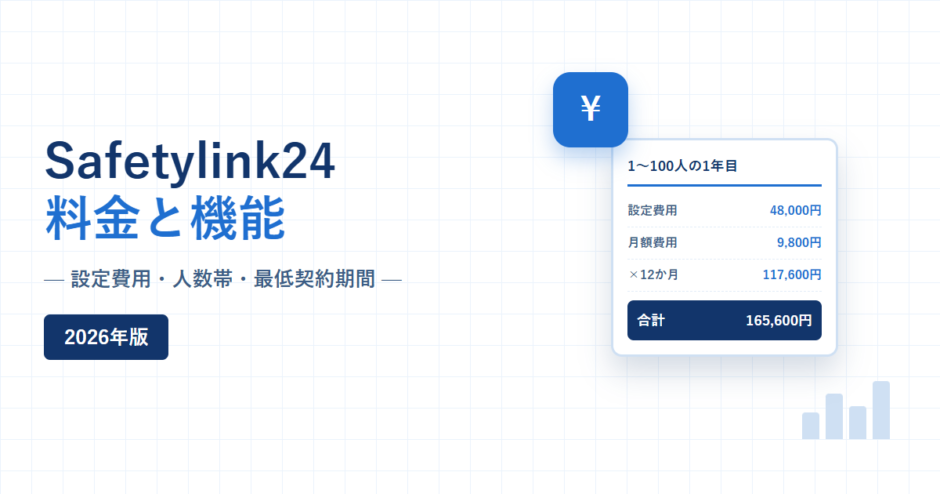 Safetylink24 料金と機能 2026年版。設定費用・人数帯・最低契約期間という副題と、1〜100人の1年目の内訳（設定費用48,000円、月額9,800円、合計165,600円）を示した明細カードを配した紺と青のアイキャッチ