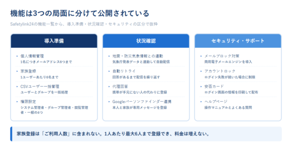 Safetylink24の機能を導入準備・状況確認・セキュリティサポートの3区分に分けて主要項目を並べた比較の図