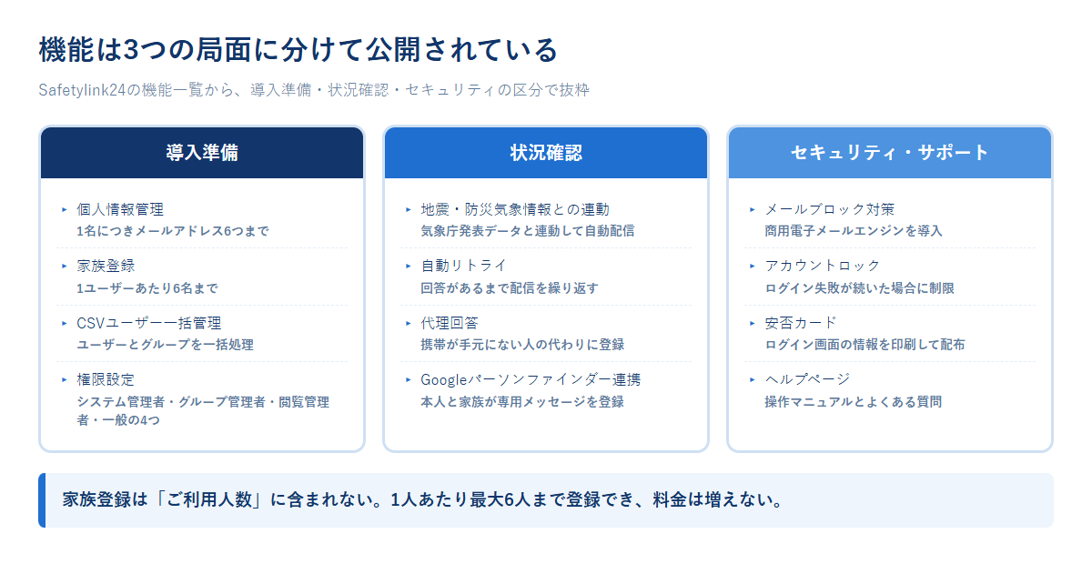 Safetylink24の機能を導入準備・状況確認・セキュリティサポートの3区分に分けて主要項目を並べた比較の図