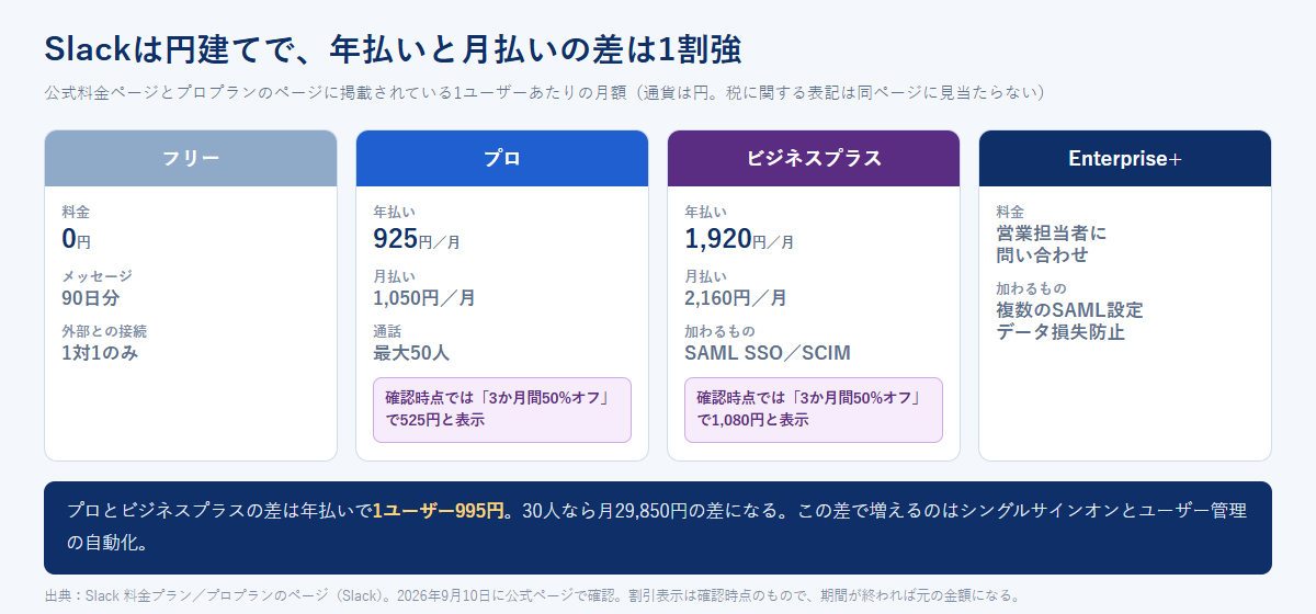 Slackのフリー・プロ・ビジネスプラス・Enterprise+の4プランについて、年払いと月払いの1ユーザーあたりの月額、含まれる条件を並べた図