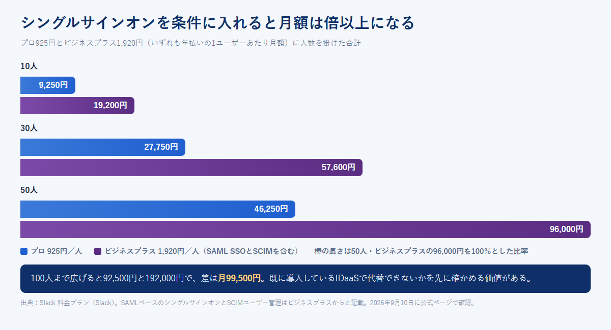 Slackのプロとビジネスプラスの月額を10人・30人・50人で比較し、シングルサインオンを条件に入れると金額が倍以上になることを示した図