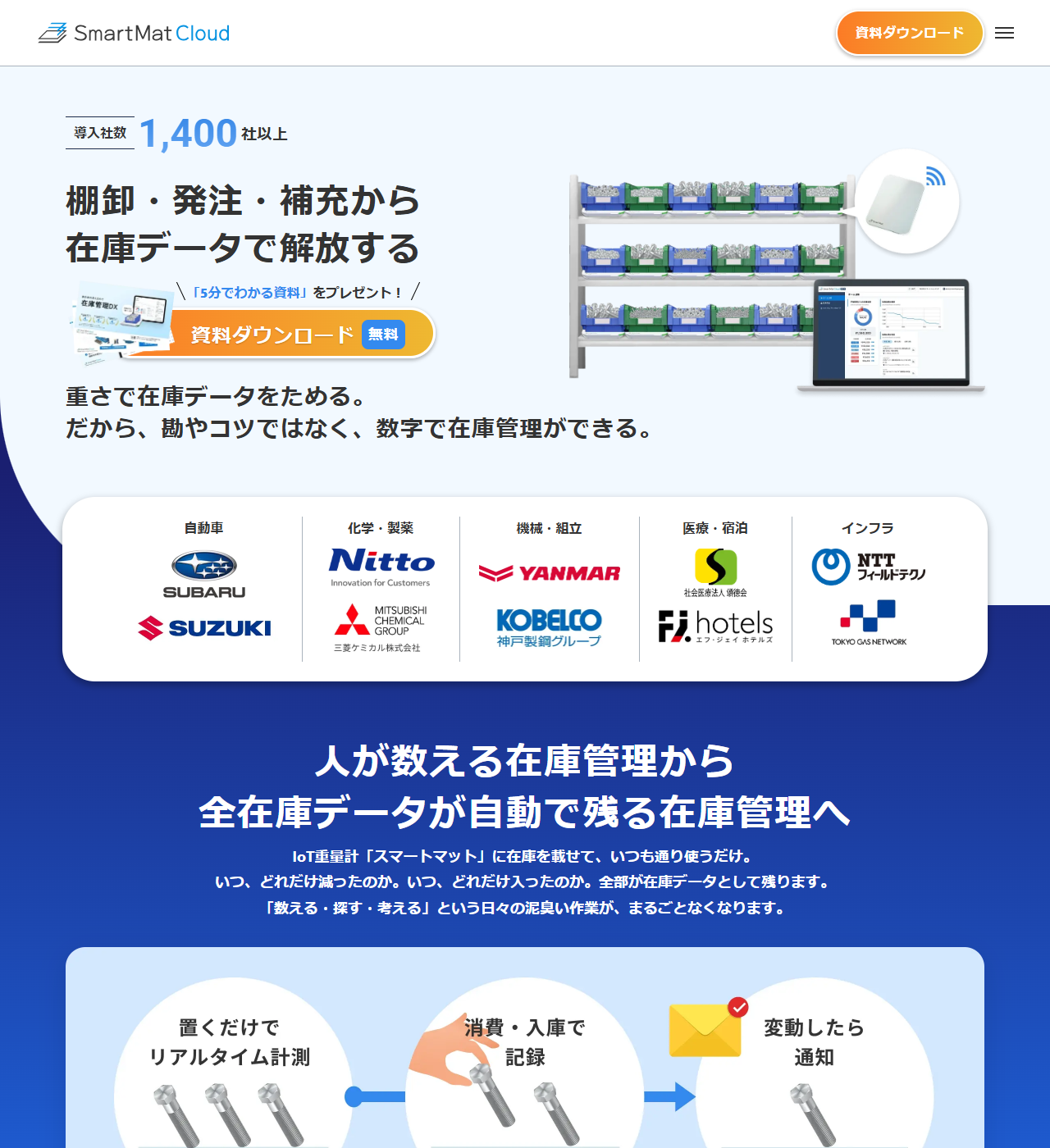スマートマットクラウドの公式トップページ。導入社数1,400社以上と表示され、棚卸・発注・補充から在庫データで解放するという見出しと、棚にIoT重量計のマットを敷いた写真、自動車・化学製薬・機械組立・医療宿泊・インフラの導入企業ロゴが並んでいる