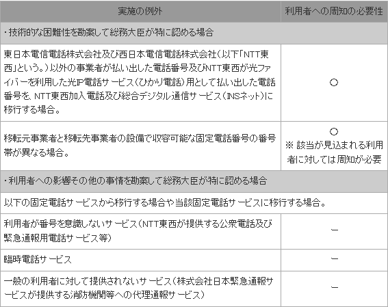 総務省の固定電話の番号ポータビリティのページにある実施の例外の表。技術的な困難性を勘案して総務大臣が特に認める場合として、NTT東西以外の事業者が払い出した電話番号およびNTT東西が光IP電話サービス（ひかり電話）用として払い出した電話番号をNTT東西加入電話および総合デジタル通信サービス（INSネット）に移行する場合、移転元事業者と移転先事業者の設備で収容可能な固定電話番号の番号帯が異なる場合が挙げられ、いずれも利用者への周知の必要性が○。利用者への影響その他の事情を勘案して総務大臣が特に認める場合として、利用者が番号を意識しないサービス、臨時電話サービス、一般の利用者に対して提供されないサービスが挙げられ、周知の必要性は－と表示されている公式画面