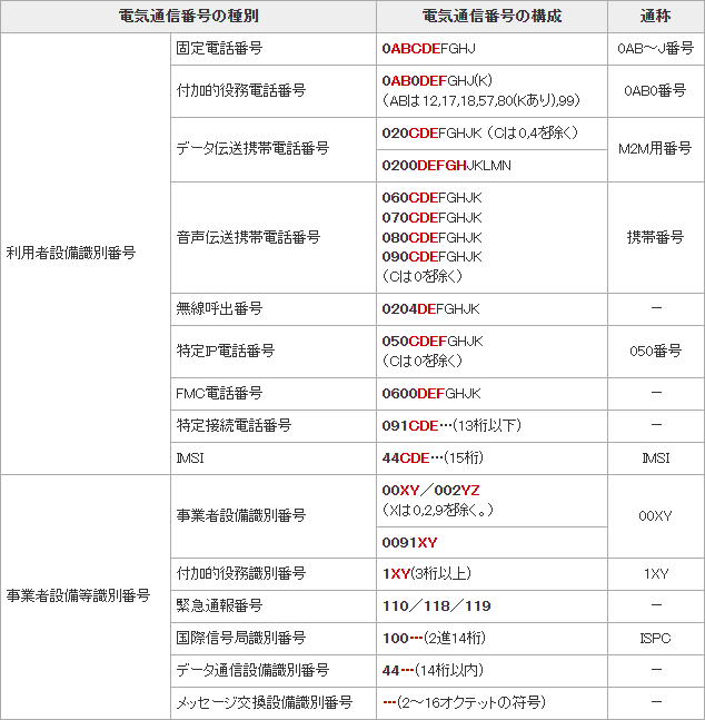 総務省の電気通信番号制度ページにある電気通信番号の種別の表。利用者設備識別番号として、固定電話番号が0ABCDEFGHJで通称0AB〜J番号、付加的役務電話番号が0AB0DEFGHJ(K)で通称0AB0番号、データ伝送携帯電話番号が020CDEFGHJKでM2M用番号、音声伝送携帯電話番号が060・070・080・090CDEFGHJKで携帯番号、無線呼出番号が0204DEFGHJK、特定IP電話番号が050CDEFGHJKで通称050番号、FMC電話番号が0600DEFGHJK、特定接続電話番号が091CDE…、IMSIが44CDE…と並び、事業者設備等識別番号として事業者設備識別番号00XY／002YZ、付加的役務識別番号1XY、緊急通報番号110／118／119などが並んでいる公式画面