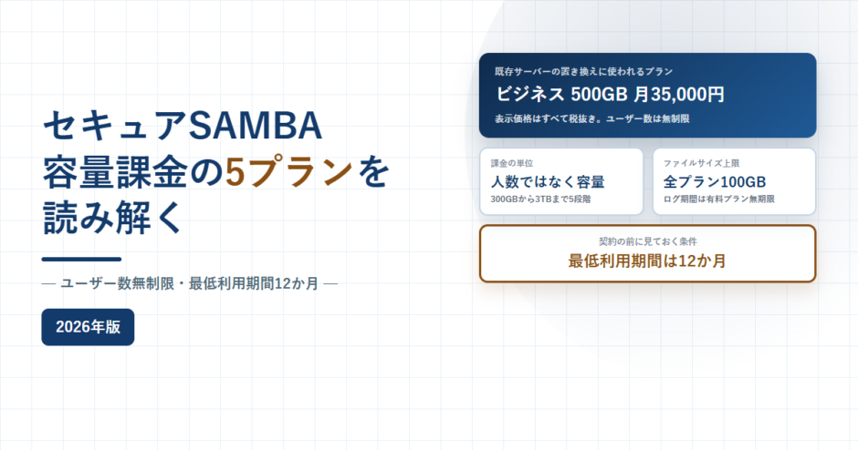 セキュアSAMBAの容量課金5プランを読み解く、ユーザー数無制限と最低利用期間12か月と書かれたアイキャッチ画像