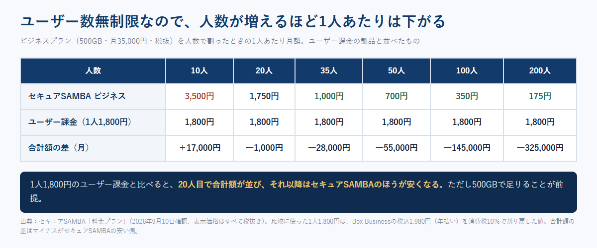 セキュアSAMBAのビジネスプランを人数で割った1人あたり月額と、1人1800円のユーザー課金との合計額の差を人数別に並べた比較表の図