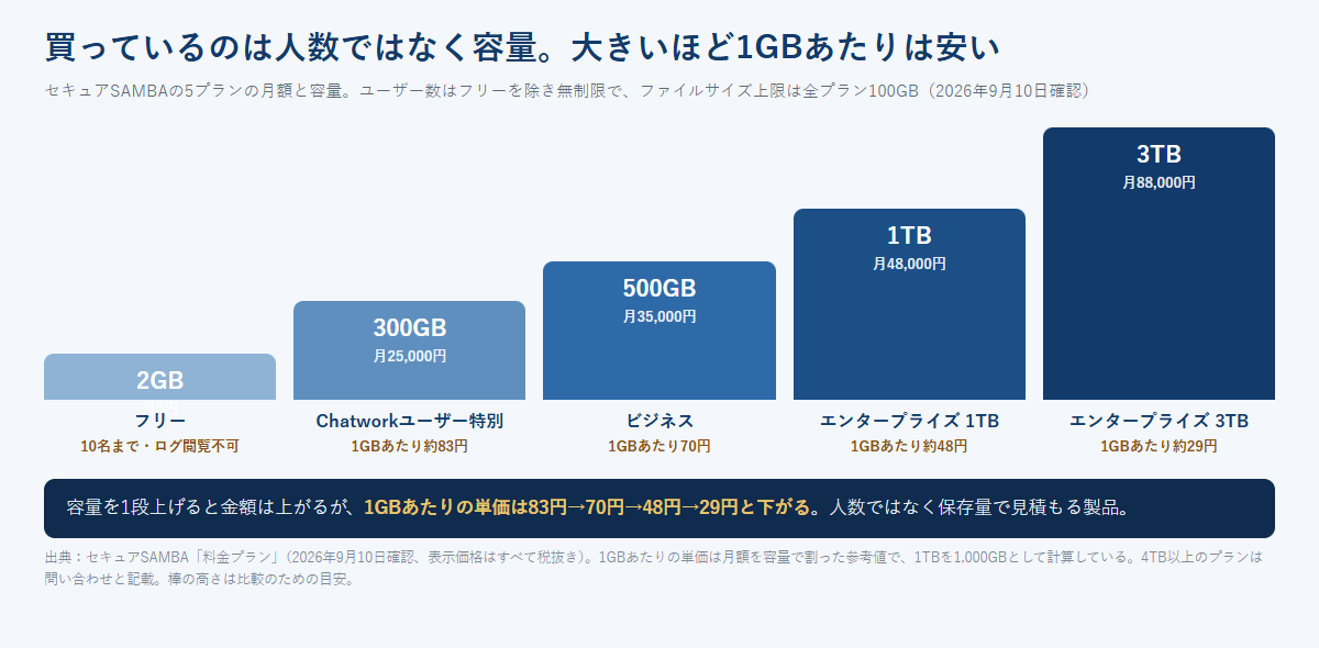 セキュアSAMBAの5プランの容量と月額を階段状の棒グラフで並べ、1GBあたりの単価を添えた比較図
