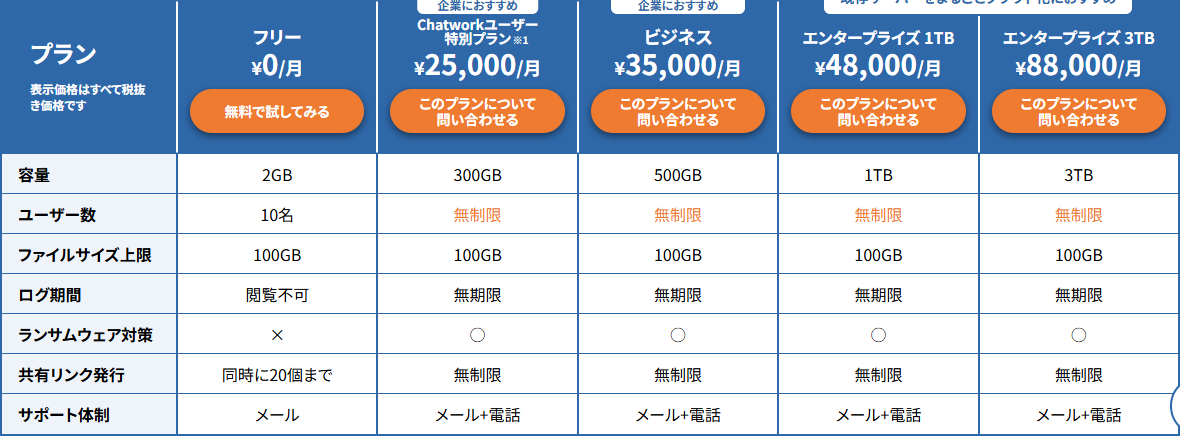 セキュアSAMBAの料金プランページの画面。フリーからエンタープライズ3TBまでの5プランの月額、容量、ユーザー数、ファイルサイズ上限が表で並んでいる