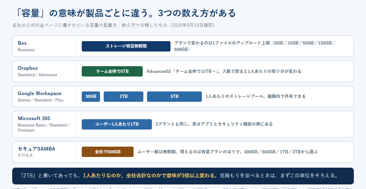 Box・Dropbox・Google Workspace・Microsoft 365・セキュアSAMBAの容量の数え方を、無制限・全社プール・1人あたり・定額容量に分けて帯で並べた図