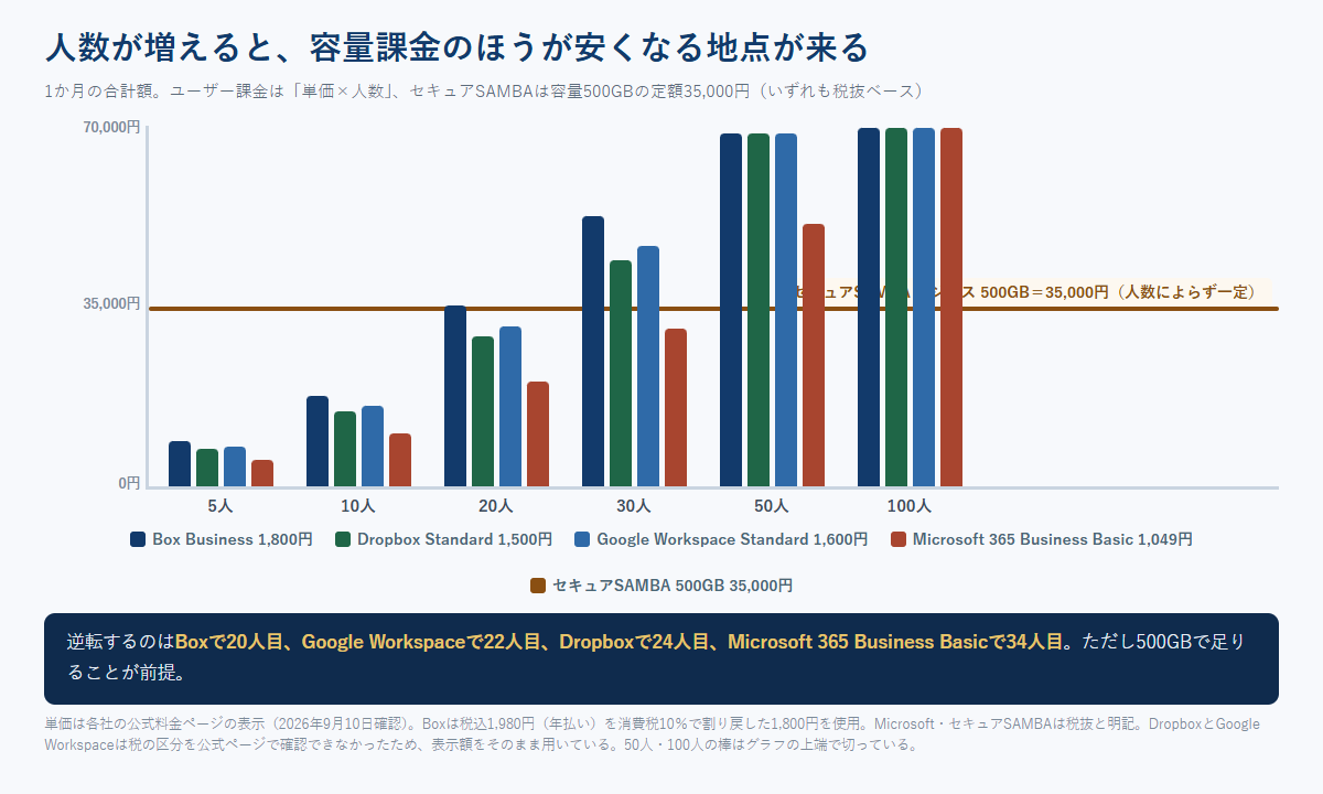 5人から100人まで人数を変えたときの月額合計を、4製品の棒グラフとセキュアSAMBAの定額の横線で比較した図