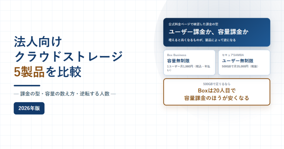 法人向けクラウドストレージ5製品を比較、課金の型・容量の数え方・逆転する人数と書かれたアイキャッチ画像