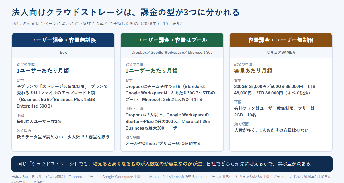 ユーザー課金で容量無制限、ユーザー課金で容量はプール、容量課金でユーザー無制限という3つの課金の型を、該当する製品とともに並べた比較図