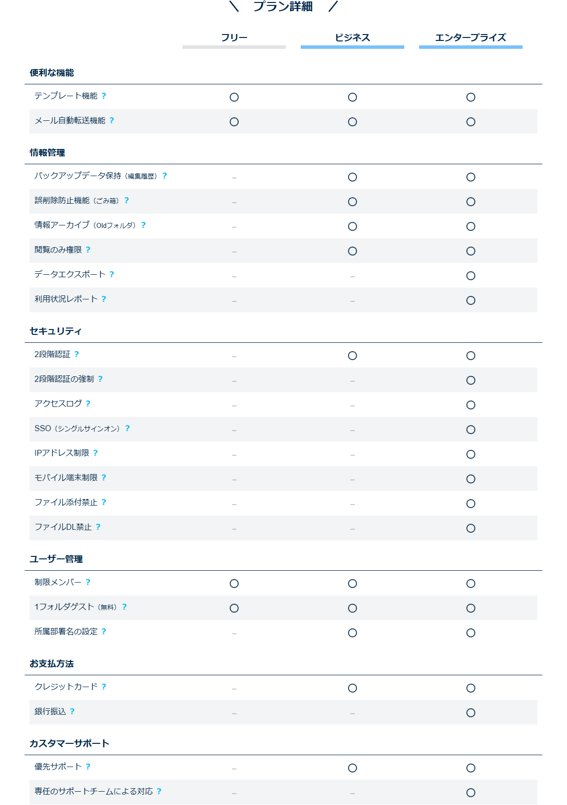 Stockの公式料金ページのプラン詳細。便利な機能・情報管理・セキュリティ・ユーザー管理・お支払方法・カスタマーサポートの各項目がフリー・ビジネス・エンタープライズの3列で比較されている