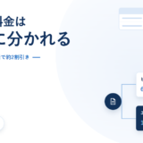 Stockの料金を示したアイキャッチ。枠で買う・年一括で約2割引きという副題と、ビジネス10の6,500円とエンタープライズ10の12,000円へ分岐する図