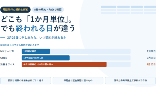 電話代行の契約期間と解約｜締め日・自動更新・保証金・返金を5社の規約で比較。1日の差で1か月分変わる【2026年】