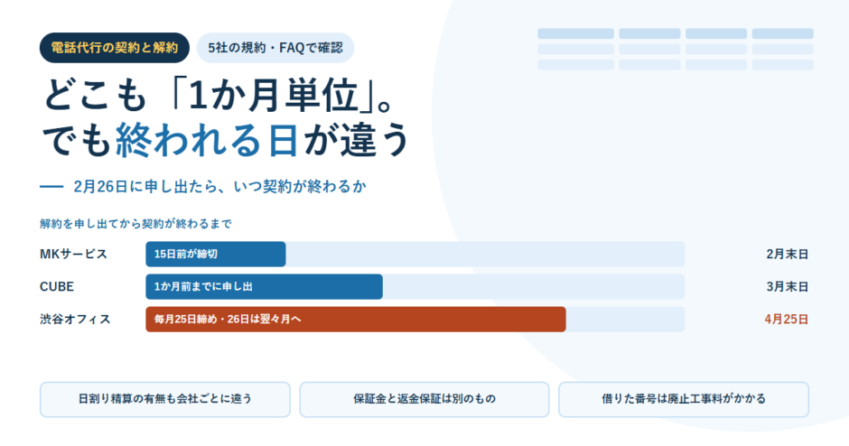 白地に淡い青の表グリッドを敷いたBIZeeのアイキャッチ。電話代行の契約と解約というタグと「どこも『1か月単位』。でも終われる日が違う」という見出しを置き、2月26日に解約を申し出た場合として、MKサービスは15日前が締切で2月末日、CUBEは1か月前までに申し出で3月末日、渋谷オフィスは毎月25日締めで26日は翌々月へ回り4月25日という3本の横棒グラフを並べ、下に日割り精算の有無も会社ごとに違う・保証金と返金保証は別のもの・借りた番号は廃止工事料がかかるの3つの注記を配した構成