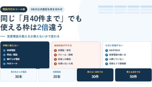 電話代行のコール数は何を1件と数えるか｜営業電話・間違い電話・FAXの扱いを5社の公式表記で確認【2026年】