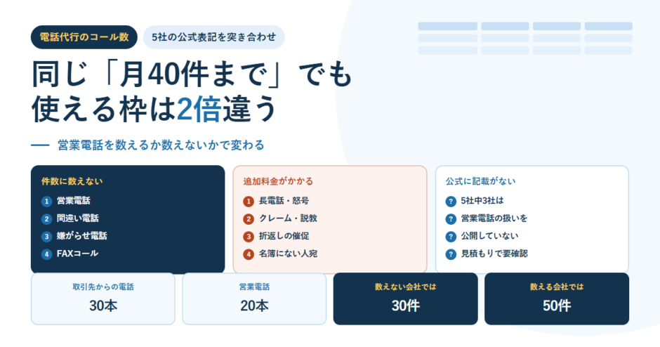 白地に淡い青の表グリッドを敷いたBIZeeのアイキャッチ。電話代行のコール数というタグと「同じ『月40件まで』でも使える枠は2倍違う」という見出しを置き、件数に数えない（営業電話・間違い電話・嫌がらせ電話・FAXコール）、追加料金がかかる（長電話や怒号・クレームや説教・折返しの催促・名簿にない人宛）、公式に記載がない（5社中3社は営業電話の扱いを公開していない）の3枚のカードを並べ、下に取引先からの電話30本・営業電話20本・数えない会社では30件・数える会社では50件という計算を4枚のカードで示した構成