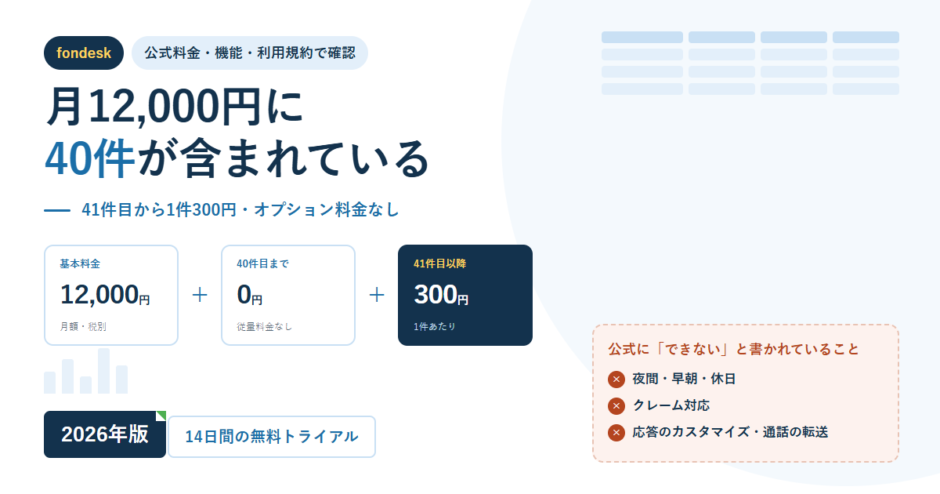 白地に淡い青の表グリッドを敷いたBIZeeのアイキャッチ。fondeskのタグと「月12,000円に40件が含まれている」という見出しを置き、基本料金12,000円・40件目まで0円・41件目以降300円の3枚の計算カードを足し算の形で並べ、右下に公式に「できない」と書かれていることとして夜間・早朝・休日、クレーム対応、応答のカスタマイズ・通話の転送の3項目を赤い枠でまとめた構成