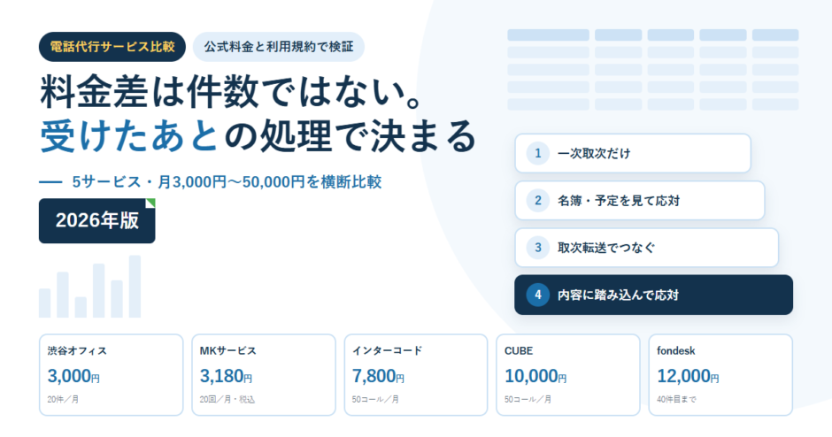 白地に淡い青の比較表グリッドを敷いたBIZeeのアイキャッチ。電話代行サービス比較のタグと「料金差は件数ではない。受けたあとの処理で決まる」という見出しを置き、右側に一次取次だけ／名簿・予定を見て応対／取次転送でつなぐ／内容に踏み込んで応対という4段階のカード、下部に渋谷オフィス3,000円・MKサービス3,180円・インターコード7,800円・CUBE10,000円・fondesk12,000円の5枚の料金カードを並べた構成