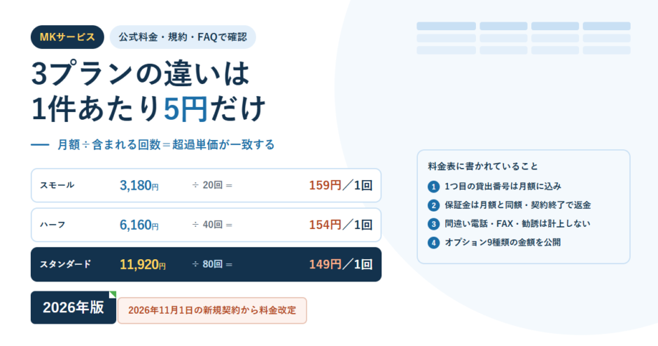 白地に淡い青の表グリッドを敷いたBIZeeのアイキャッチ。MKサービスのタグと「3プランの違いは1件あたり5円だけ」という見出しを置き、スモール3,180円÷20回＝159円／1回、ハーフ6,160円÷40回＝154円／1回、スタンダード11,920円÷80回＝149円／1回という3本の計算行を並べ、右側に料金表に書かれていることとして貸出番号が月額に込み・保証金は月額と同額・間違い電話やFAXや勧誘は計上しない・オプション9種類の金額を公開の4項目、下部に2026年11月1日の新規契約から料金改定という注記を配した構成