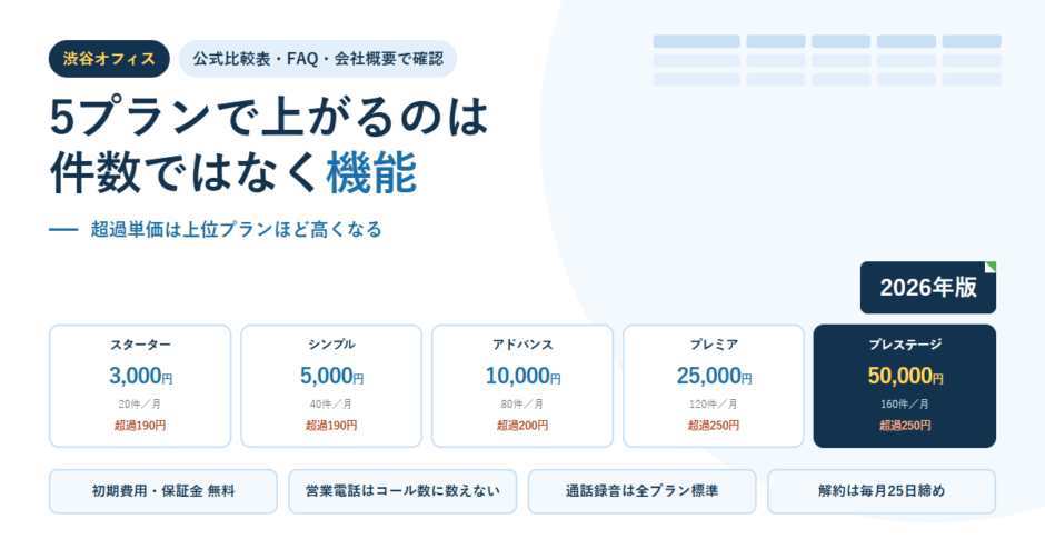 白地に淡い青の表グリッドを敷いたBIZeeのアイキャッチ。渋谷オフィスのタグと「5プランで上がるのは件数ではなく機能」という見出しを置き、スターター3,000円（20件／月・超過190円）からプレステージ50,000円（160件／月・超過250円）まで5枚の料金カードを並べ、下に初期費用・保証金無料、営業電話はコール数に数えない、通話録音は全プラン標準、解約は毎月25日締めの4つの注記を配した構成