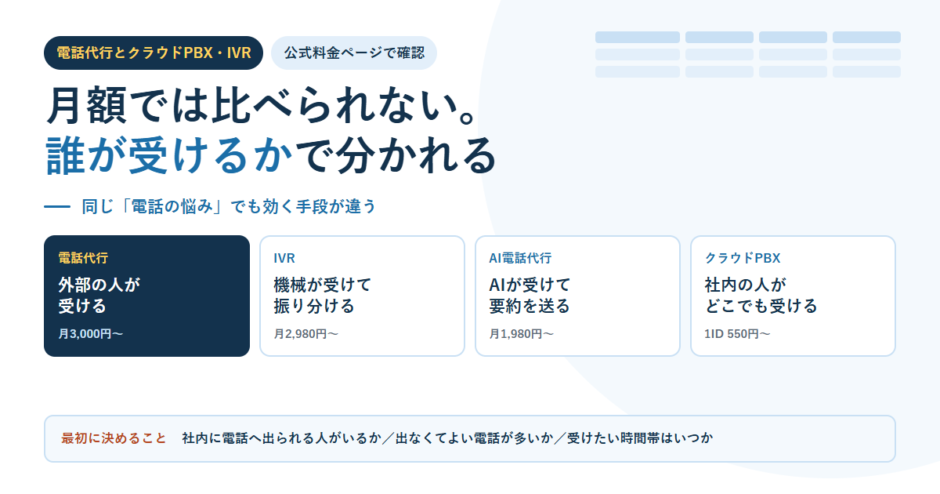 白地に淡い青の表グリッドを敷いたBIZeeのアイキャッチ。電話代行とクラウドPBX・IVRというタグと「月額では比べられない。誰が受けるかで分かれる」という見出しを置き、電話代行は外部の人が受ける（月3,000円〜）、IVRは機械が受けて振り分ける（月2,980円〜）、AI電話代行はAIが受けて要約を送る（月1,980円〜）、クラウドPBXは社内の人がどこでも受ける（1ID 550円〜）の4枚のカードを並べ、下に最初に決めることとして社内に電話へ出られる人がいるか・出なくてよい電話が多いか・受けたい時間帯はいつかという3点を配した構成