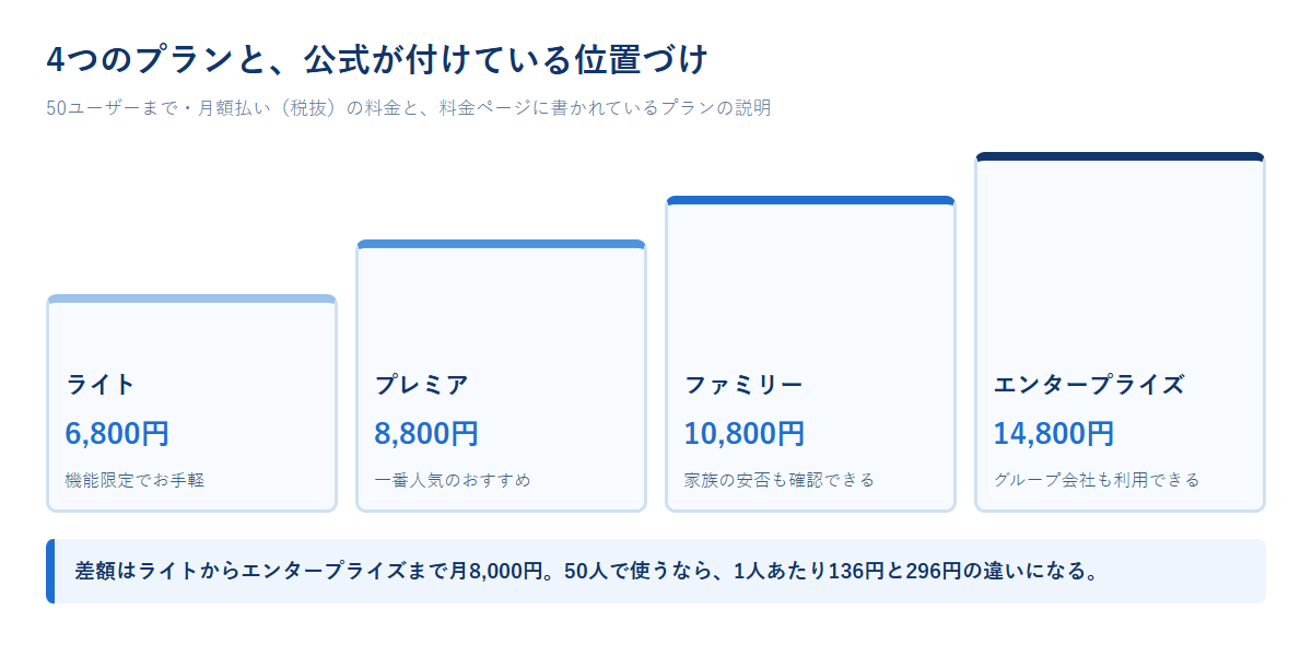 安否確認サービス2の4プランの料金と公式の位置づけを、ライトからエンタープライズまで階段状に並べた図