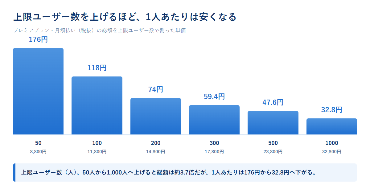プレミアプランの1ユーザーあたり単価が、50人の176円から1,000人の32.8円まで下がる推移を棒グラフで示した図