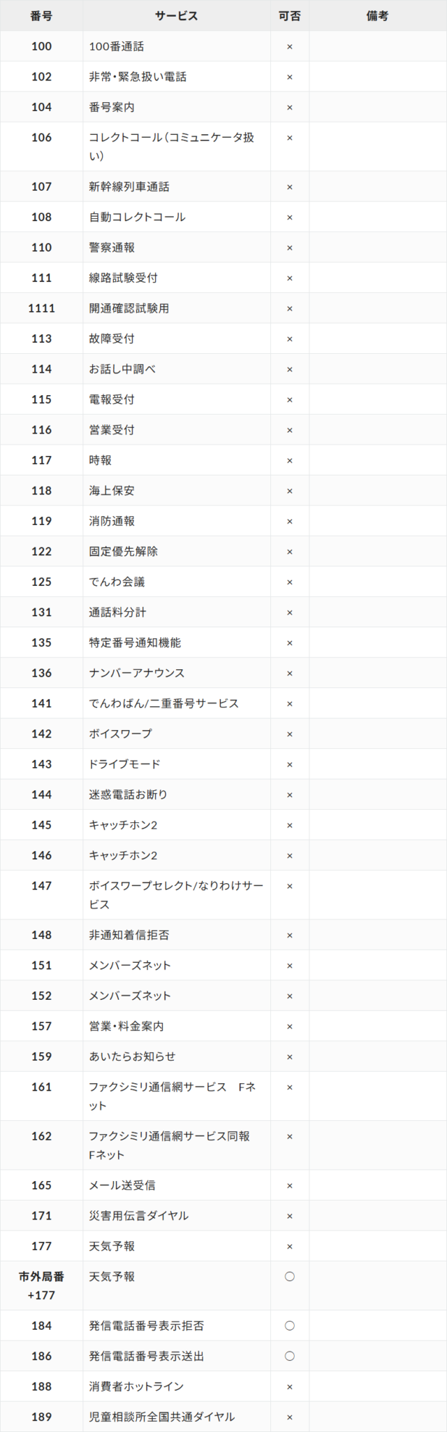トビラフォンCloudの接続可否番号一覧の1XY系の表。番号・サービス・可否・備考の4列で、100番通話×、102非常・緊急扱い電話×、104番号案内×、110警察通報×、113故障受付×、117時報×、118海上保安×、119消防通報×、142ボイスワープ×、171災害用伝言ダイヤル×、177天気予報×、188消費者ホットライン×、189児童相談所全国共通ダイヤル×と並び、市外局番+177の天気予報、184発信電話番号表示拒否、186発信電話番号表示送出だけが○と表示されている公式画面