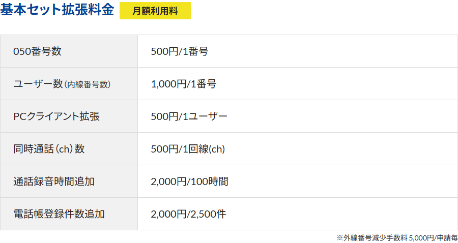 トビラフォンCloudの基本セット拡張料金の表。月額利用料として、050番号数が500円／1番号、ユーザー数（内線番号数）が1,000円／1番号、PCクライアント拡張が500円／1ユーザー、同時通話（ch）数が500円／1回線(ch)、通話録音時間追加が2,000円／100時間、電話帳登録件数追加が2,000円／2,500件と並び、右下に外線番号減少手数料5,000円／申請毎という注記がある公式画面