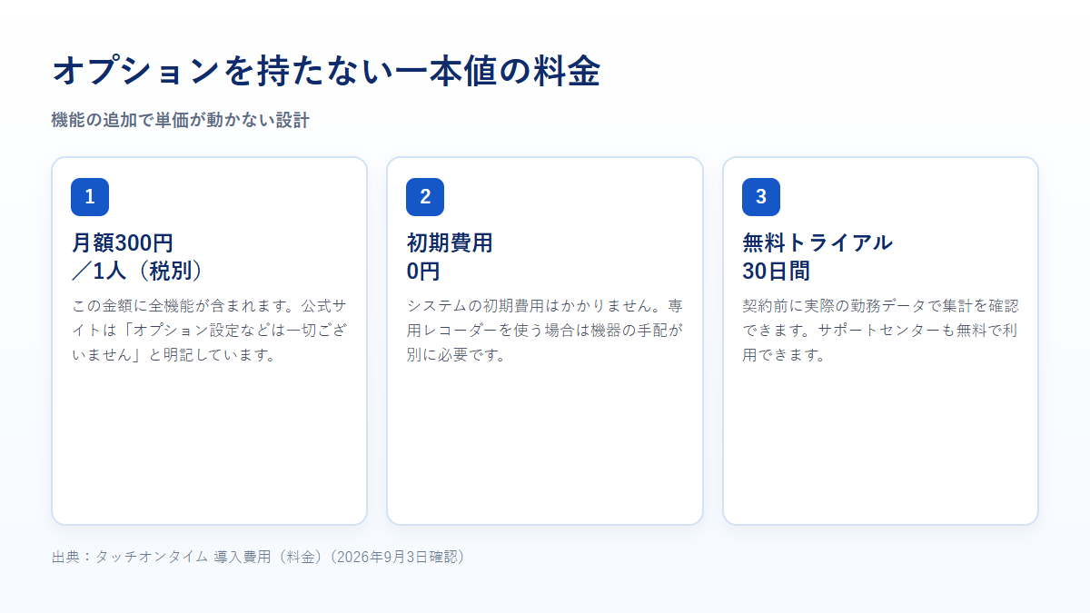 タッチオンタイムの月額300円1人税別、初期費用0円、無料トライアル30日間を示す図