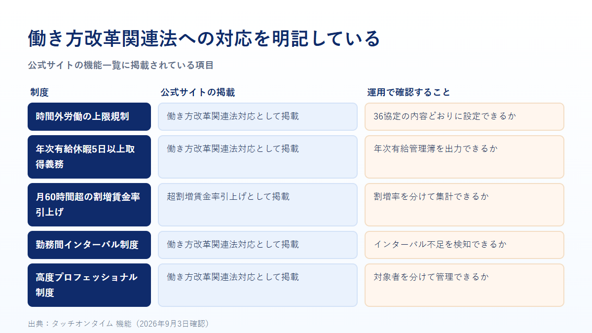 時間外労働の上限規制、年次有給休暇5日以上取得義務、超割増賃金率引上げ、勤務間インターバル、高度プロフェッショナル制度への対応を示す比較表の図