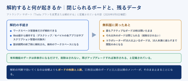 Trelloの解約手続きと、無料版に戻ったあとに起きることを左右に並べた図。ワークスペース管理者だけが解約でき、請求期間の終了時に無料ワークスペースになること、最もアクティブなボード10枚が開いたまま残ることが示されている