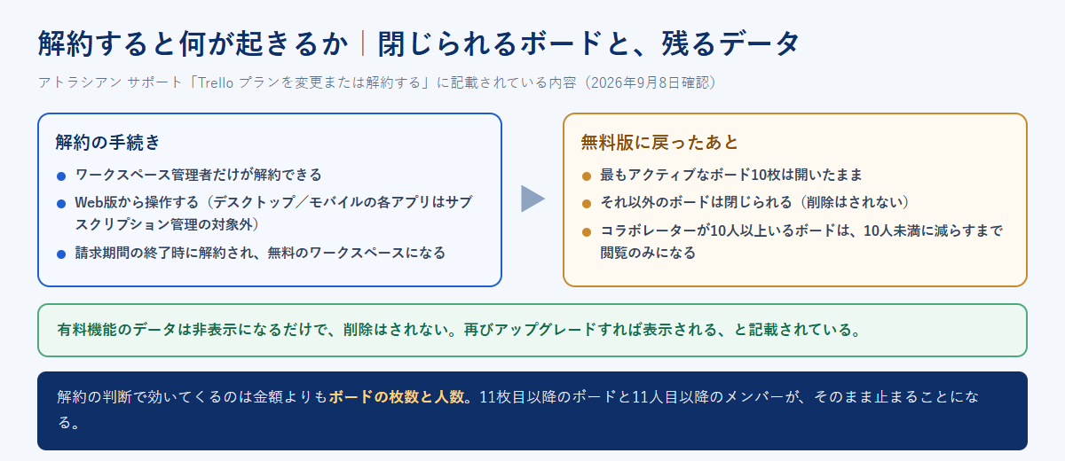 Trelloの解約手続きと、無料版に戻ったあとに起きることを左右に並べた図。ワークスペース管理者だけが解約でき、請求期間の終了時に無料ワークスペースになること、最もアクティブなボード10枚が開いたまま残ることが示されている