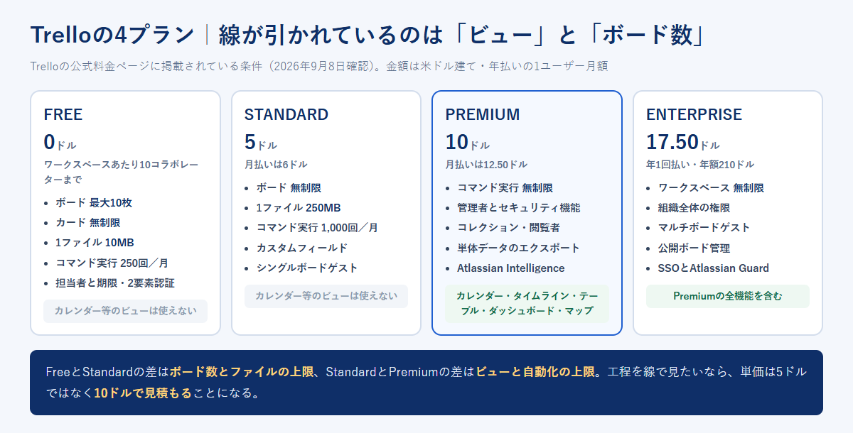 TrelloのFREE 0ドル、STANDARD 5ドル、PREMIUM 10ドル、ENTERPRISE 17.50ドルの4プランについて、ボード数、1ファイルの上限、コマンドの実行回数、使えるビューを並べて比較した図
