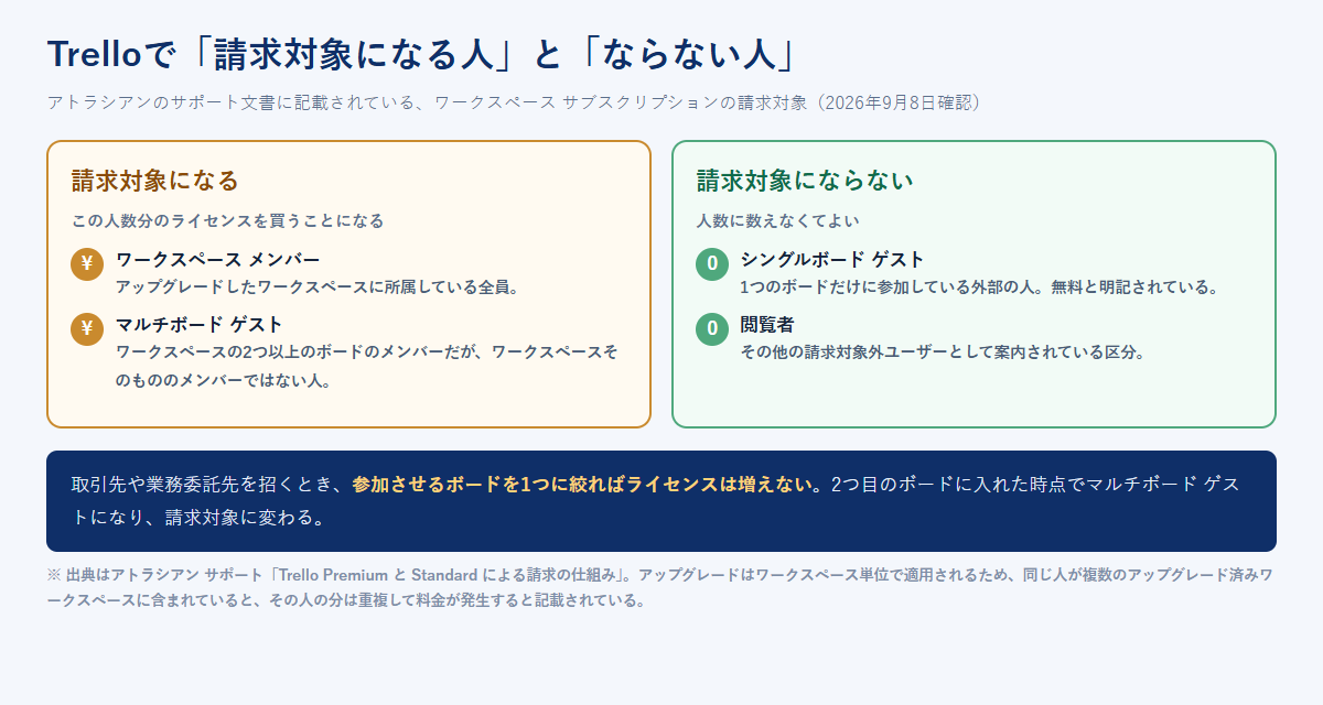 Trelloで請求対象になるワークスペースメンバーとマルチボードゲスト、請求対象にならないシングルボードゲストと閲覧者を左右に分けて示した図