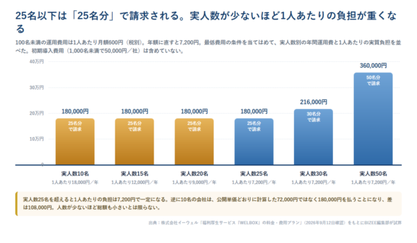 WELBOXの最低費用条件を人数別に比較した棒グラフの図。実人数10名から25名までは180,000円で横並び、実人数30名は216,000円、50名は360,000円と示している
