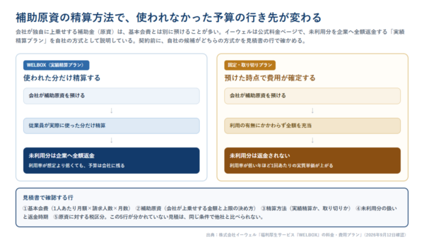 補助原資の精算方法を比較した図。WELBOXの実績精算プランは未利用分を企業へ全額返金、固定・取り切りプランは未利用分が返金されないという2つの流れを並べている