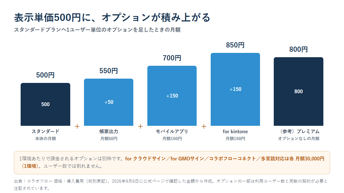 コラボフローのスタンダードプラン500円にオプションを足したときの月額の積み上げを示した図。帳票出力50円、モバイルアプリ150円、for kintone150円を加えると850円になる