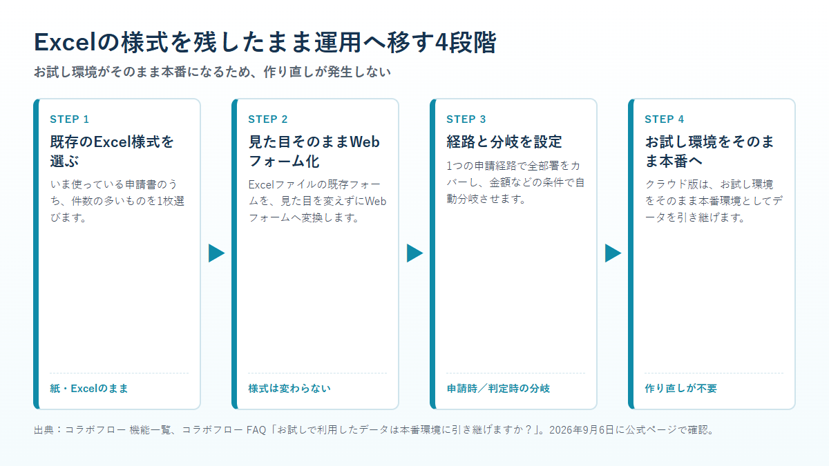 コラボフローでExcelの様式を残したまま運用へ移す4段階を示したステップ図。様式の選定、見た目そのままのWebフォーム化、経路と分岐の設定、お試し環境をそのまま本番へ引き継ぐ流れ