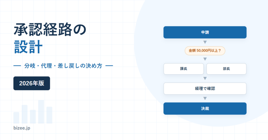 承認経路の設計。金額による条件分岐と承認ステップの流れを示した2026年版のアイキャッチ